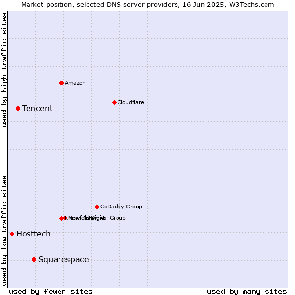 Market position of Squarespace vs. Tencent vs. Hosttech
