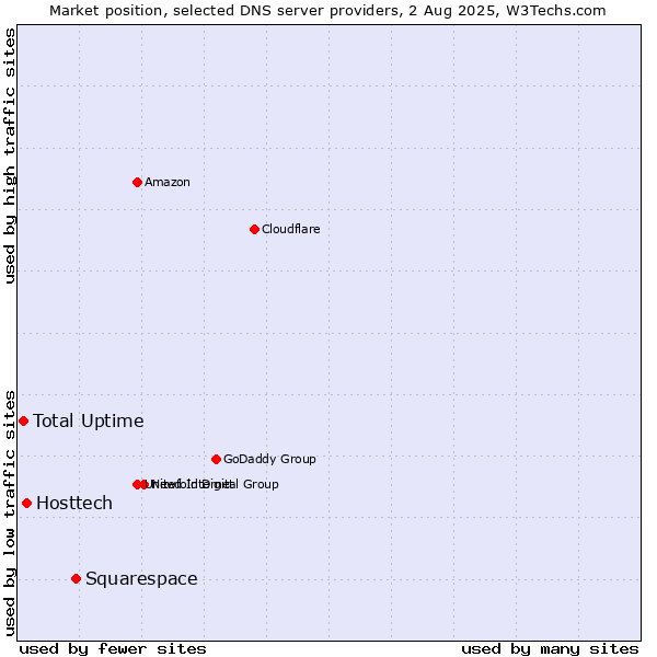Market position of Squarespace vs. Hosttech vs. Total Uptime