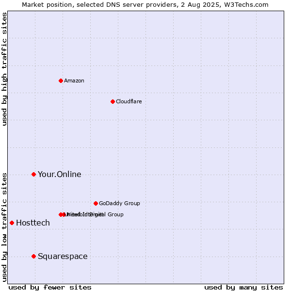 Market position of Your.Online vs. Squarespace vs. Hosttech