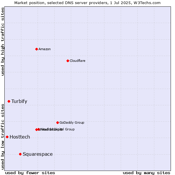 Market position of Squarespace vs. Turbify vs. Hosttech