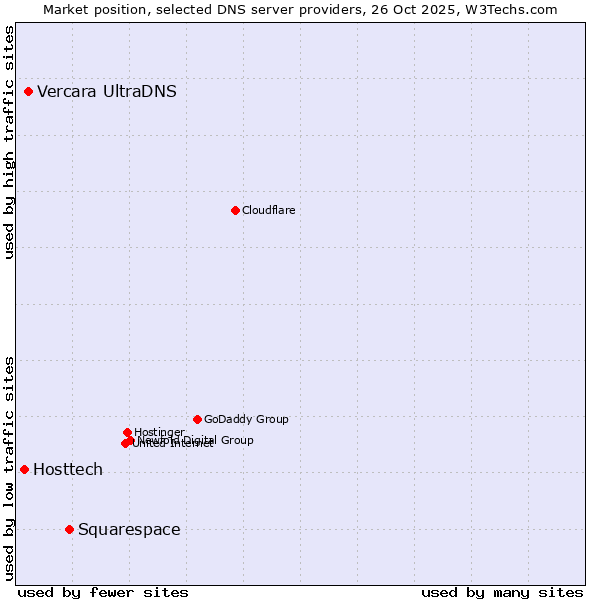 Market position of Squarespace vs. Vercara UltraDNS vs. Hosttech