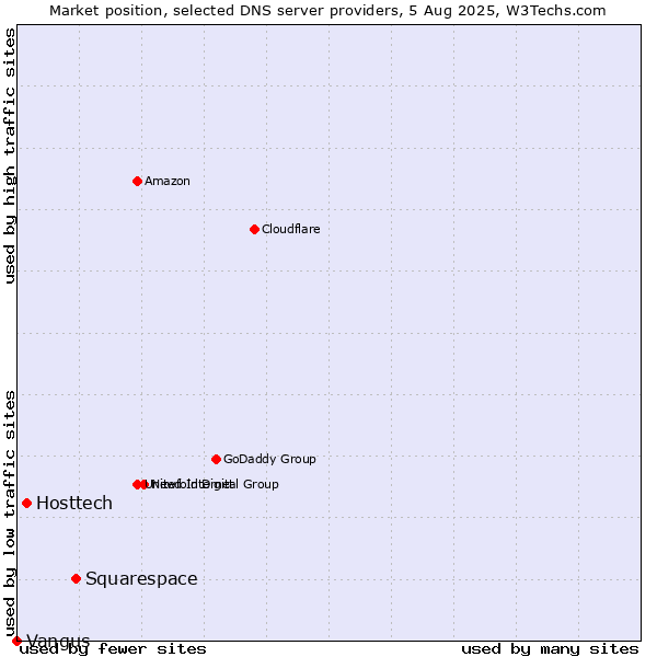 Market position of Squarespace vs. Hosttech vs. Vangus