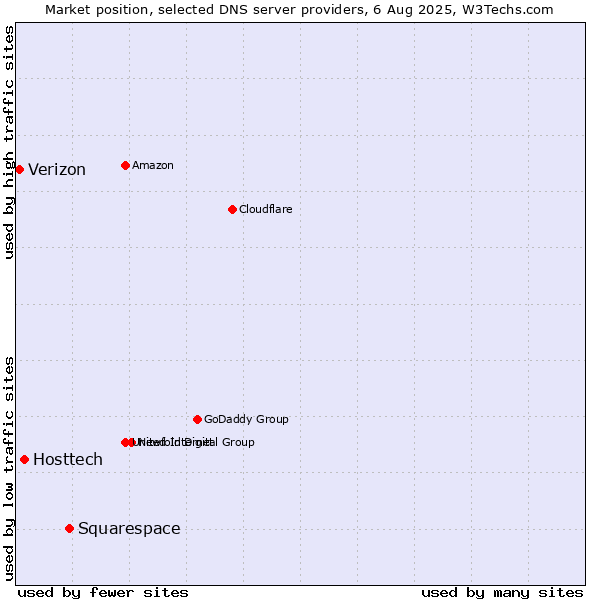 Market position of Squarespace vs. Hosttech vs. Verizon