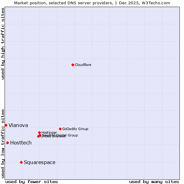 Market position of Squarespace vs. Hosttech vs. Vianova