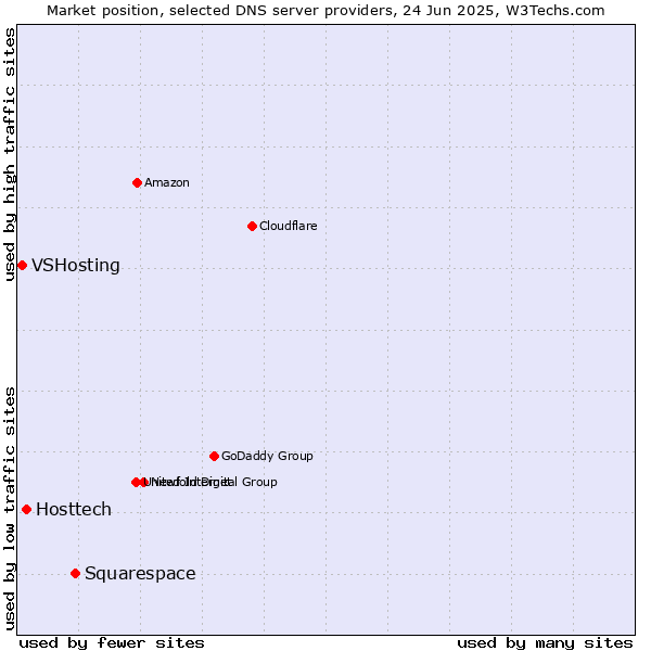 Market position of Squarespace vs. Hosttech vs. VSHosting