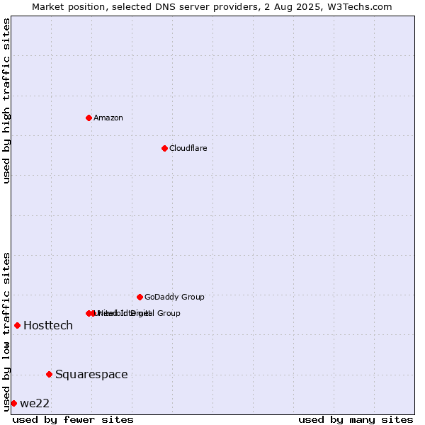 Market position of Squarespace vs. Hosttech vs. we22