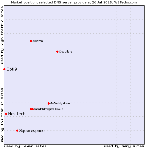 Market position of Squarespace vs. Hosttech vs. Opti9