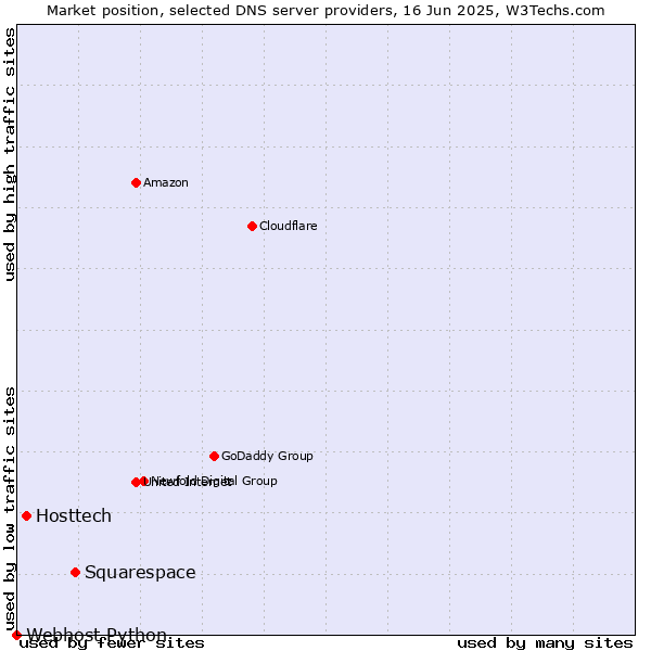 Market position of Squarespace vs. Hosttech vs. Webhost Python
