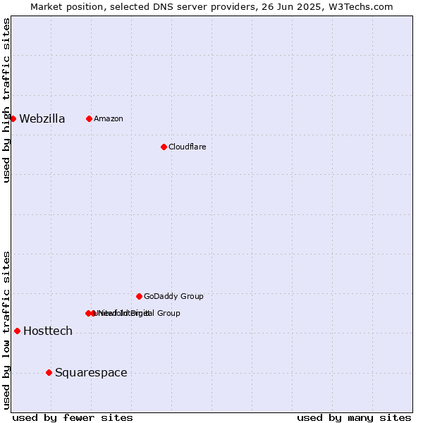 Market position of Squarespace vs. Hosttech vs. Webzilla