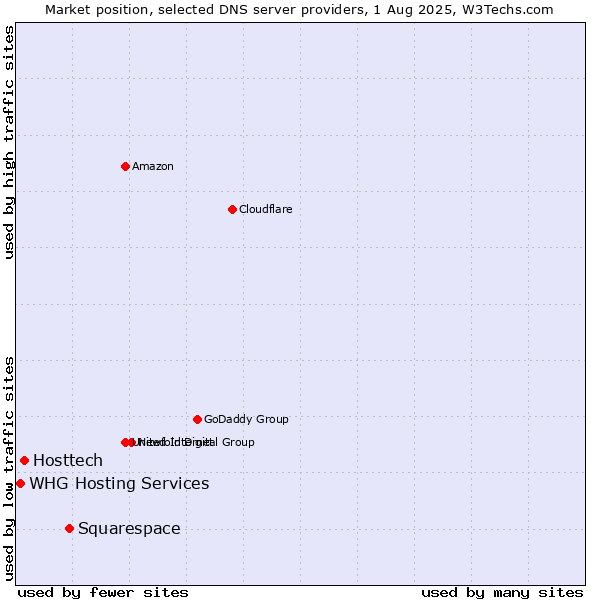 Market position of Squarespace vs. Hosttech vs. WHG Hosting Services