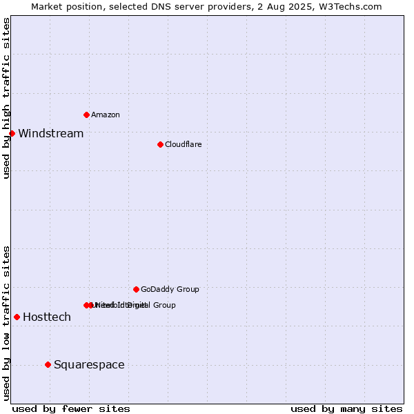 Market position of Squarespace vs. Hosttech vs. Windstream