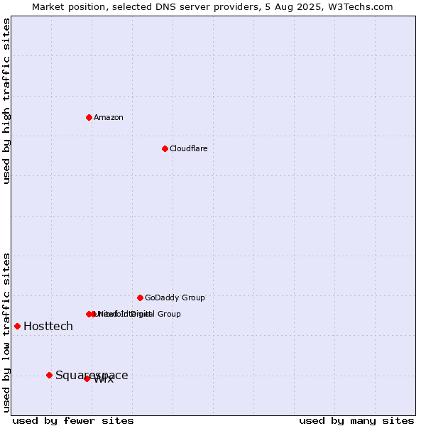 Market position of Wix vs. Squarespace vs. Hosttech