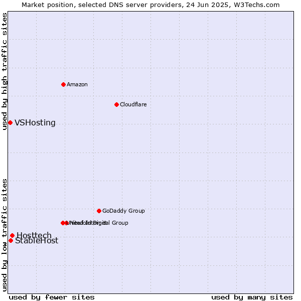 Market position of Hosttech vs. StableHost vs. VSHosting