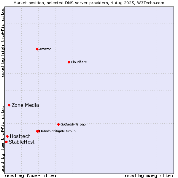 Market position of Zone Media vs. Hosttech vs. StableHost