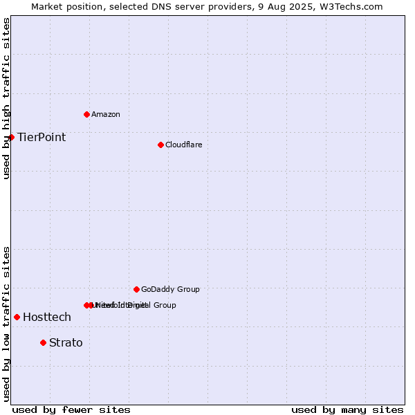Market position of Strato vs. Hosttech vs. TierPoint