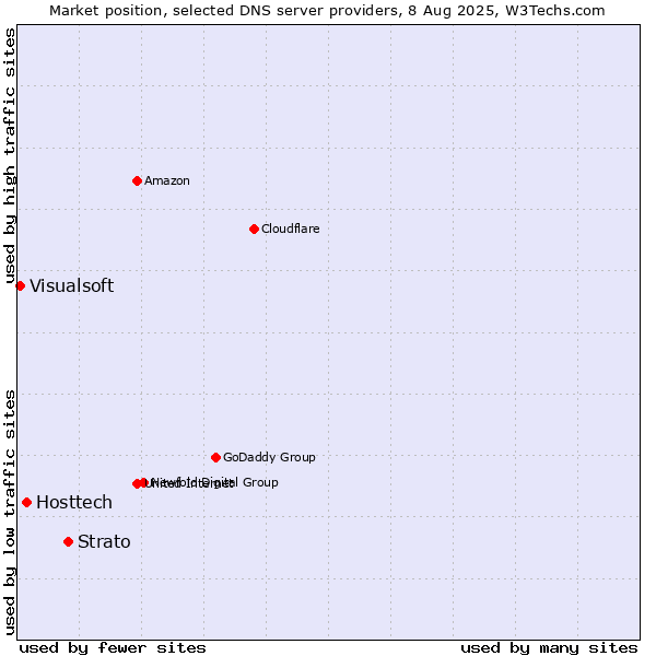 Market position of Strato vs. Hosttech vs. Visualsoft
