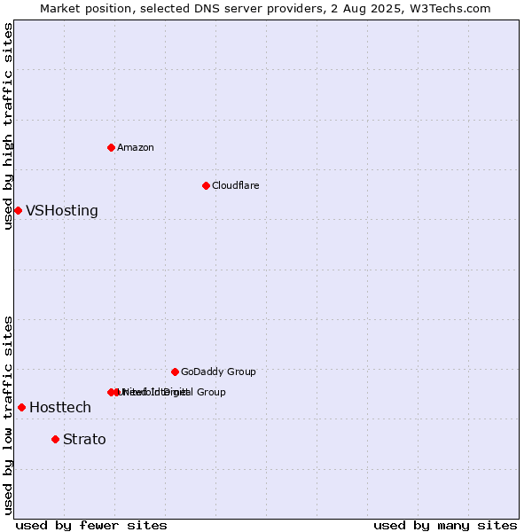 Market position of Strato vs. Hosttech vs. VSHosting