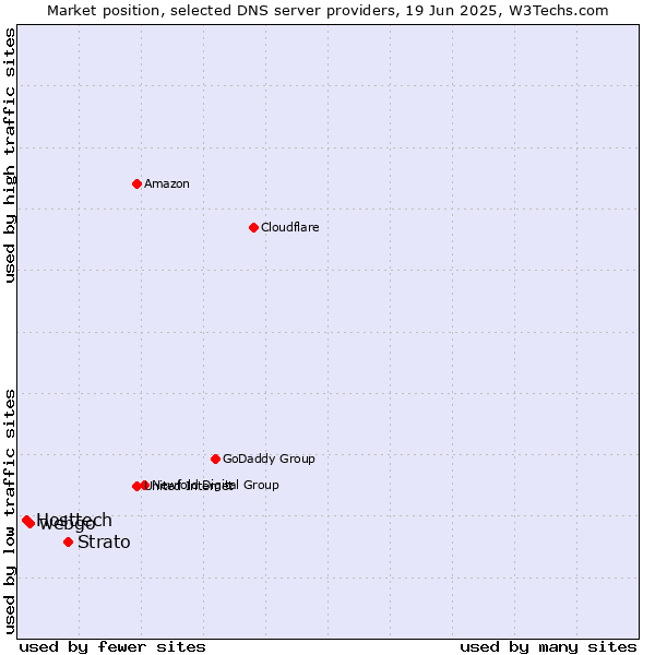 Market position of Strato vs. webgo vs. Hosttech