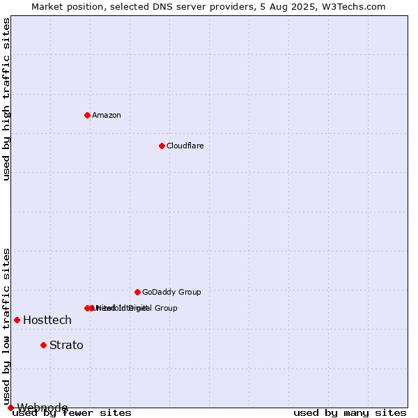 Market position of Strato vs. Hosttech vs. Webnode