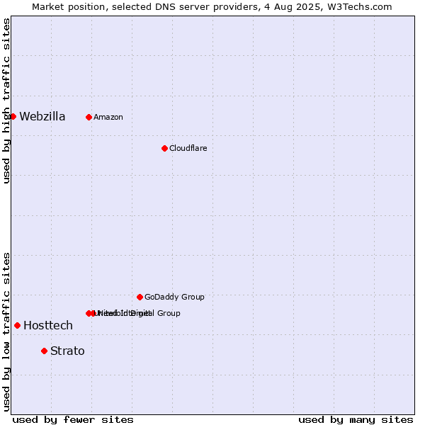 Market position of Strato vs. Hosttech vs. Webzilla