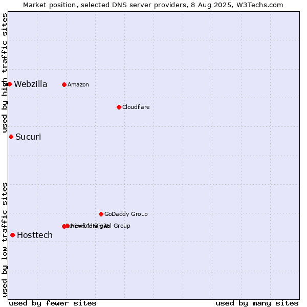 Market position of Hosttech vs. Sucuri vs. Webzilla
