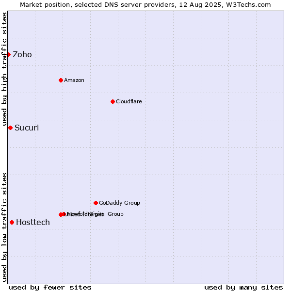 Market position of Hosttech vs. Sucuri vs. Zoho