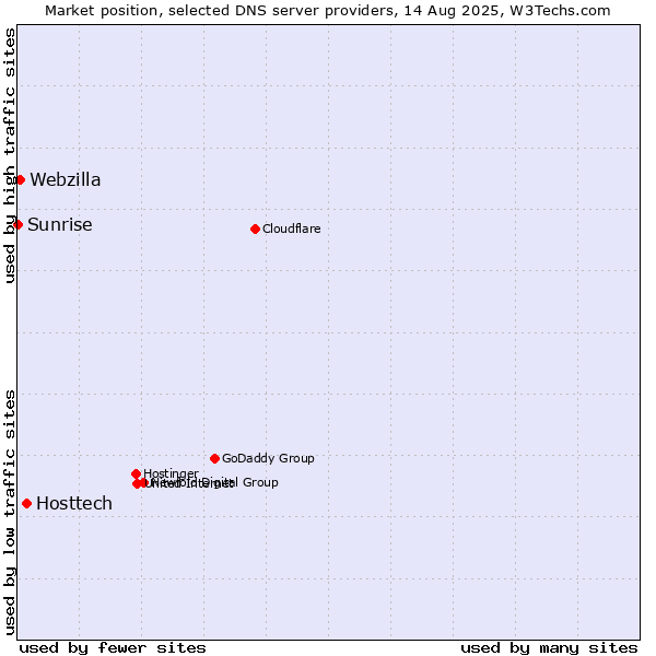 Market position of Hosttech vs. Webzilla vs. Sunrise