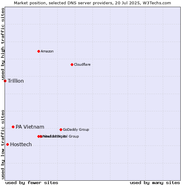 Market position of PA Vietnam vs. Hosttech vs. Trillion