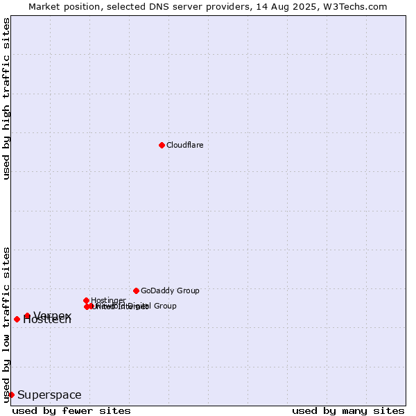 Market position of Verpex vs. Hosttech vs. Superspace