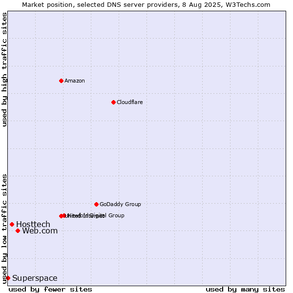 Market position of Web.com vs. Hosttech vs. Superspace