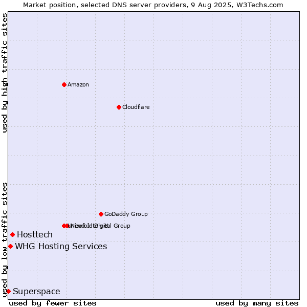 Market position of Hosttech vs. WHG Hosting Services vs. Superspace