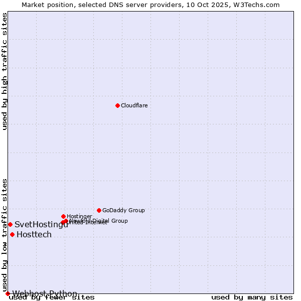 Market position of Hosttech vs. SvetHostingu vs. Webhost Python