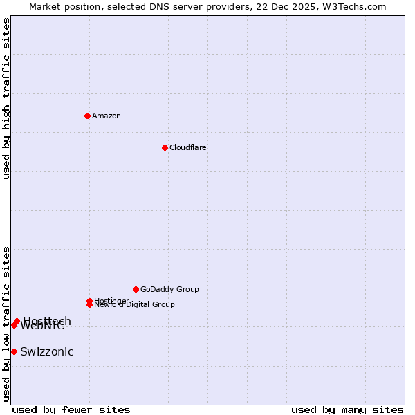 Market position of Hosttech vs. Swizzonic vs. WebNIC