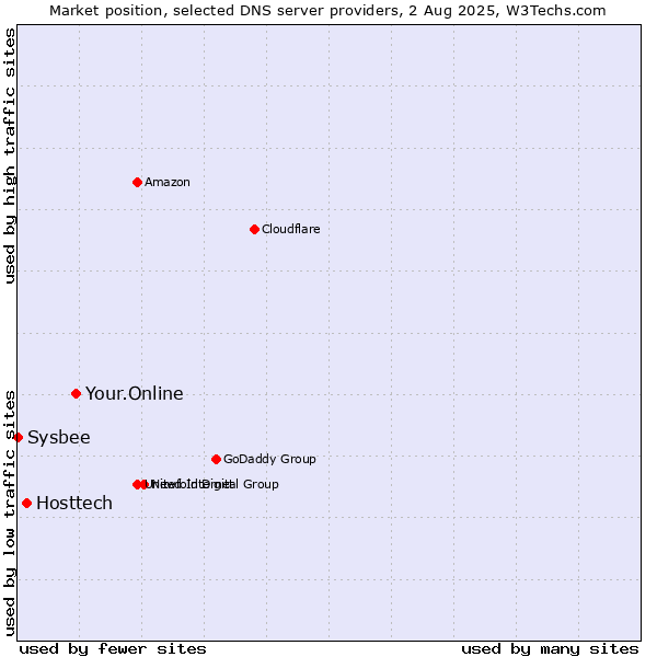Market position of Your.Online vs. Hosttech vs. Sysbee