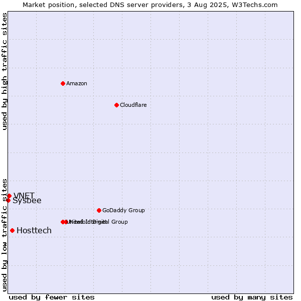 Market position of Hosttech vs. VNET vs. Sysbee
