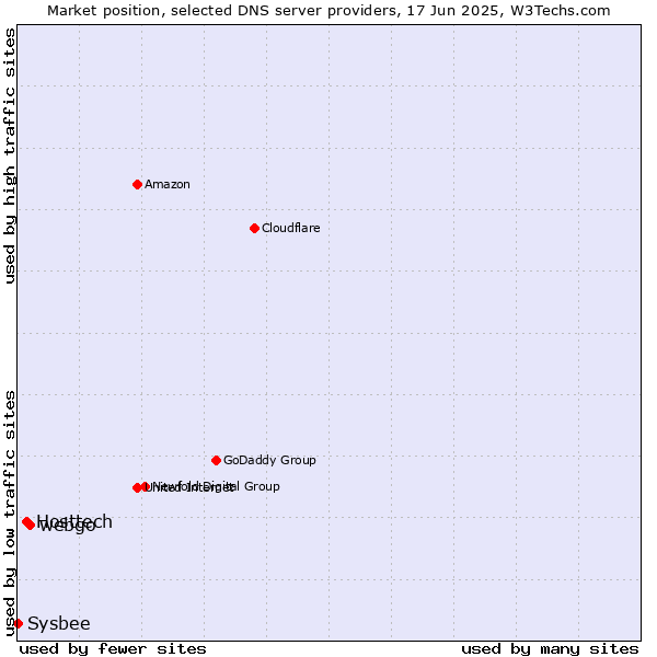 Market position of webgo vs. Hosttech vs. Sysbee