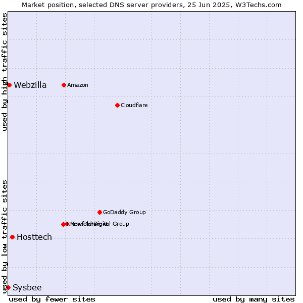Market position of Hosttech vs. Webzilla vs. Sysbee