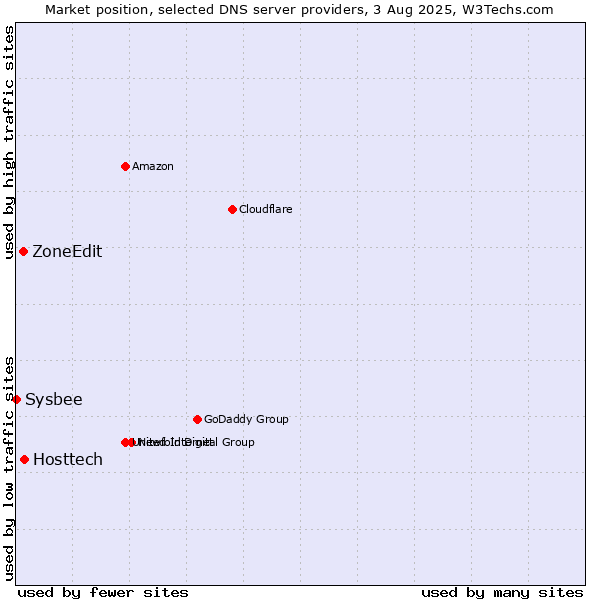 Market position of Hosttech vs. ZoneEdit vs. Sysbee