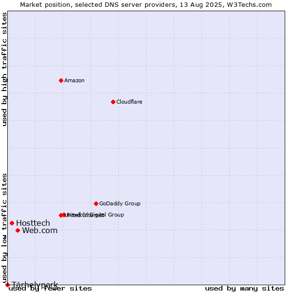 Market position of Web.com vs. Hosttech vs. Tárhelypark