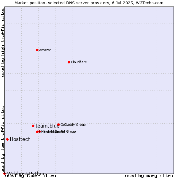 Market position of team.blue vs. Hosttech vs. Webhost Python