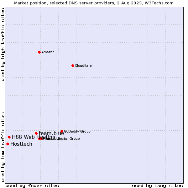 Market position of team.blue vs. H88 Web Hosting vs. Hosttech