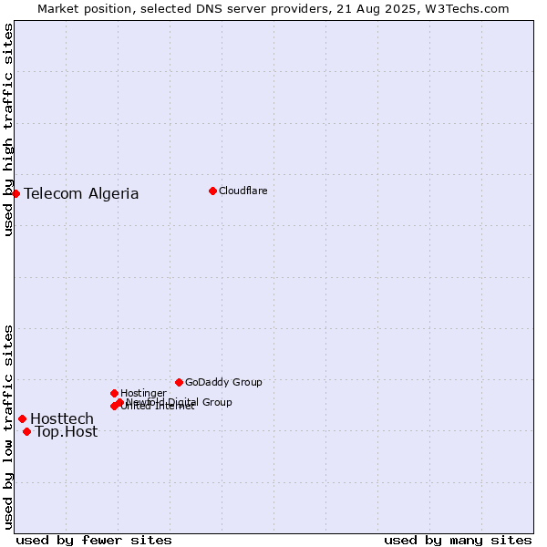 Market position of Top.Host vs. Hosttech vs. Telecom Algeria