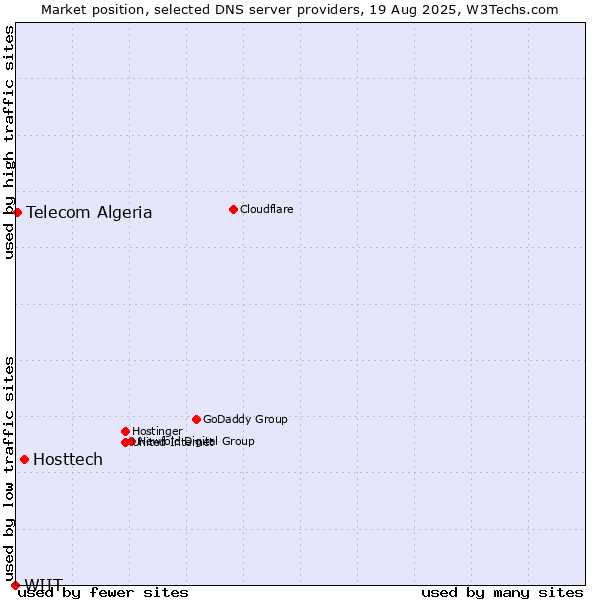 Market position of Hosttech vs. Telecom Algeria vs. WIIT