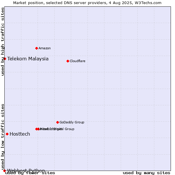 Market position of Hosttech vs. Telekom Malaysia vs. Webhost Python