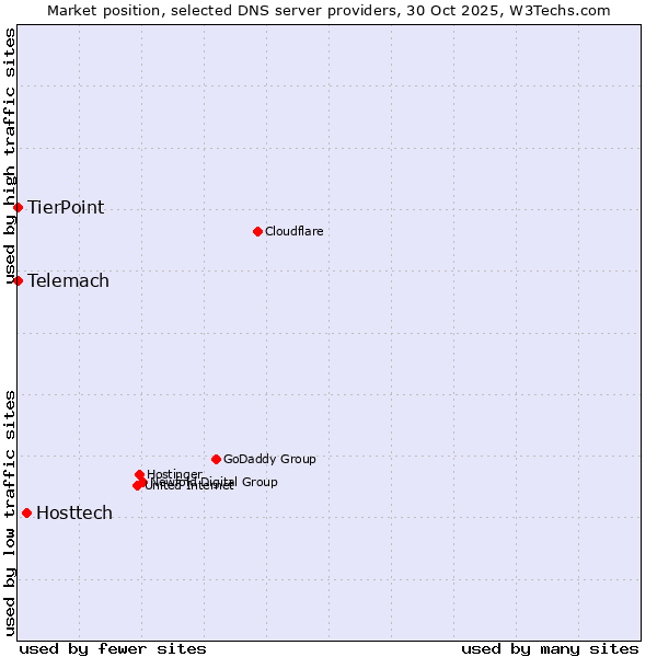 Market position of Hosttech vs. TierPoint vs. Telemach