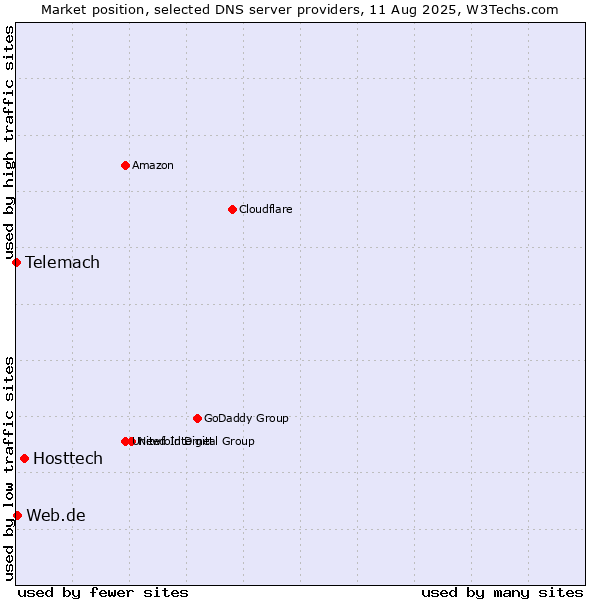 Market position of Hosttech vs. Web.de vs. Telemach