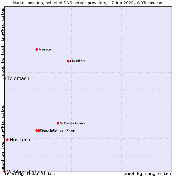 Market position of Hosttech vs. Telemach vs. Webhost Python
