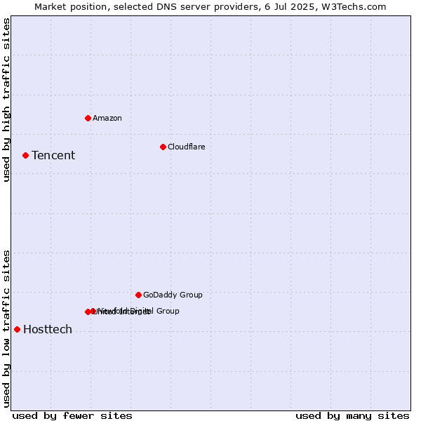Market position of Tencent vs. Hosttech