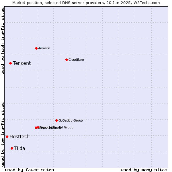Market position of Tilda vs. Tencent vs. Hosttech