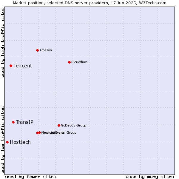 Market position of TransIP vs. Tencent vs. Hosttech